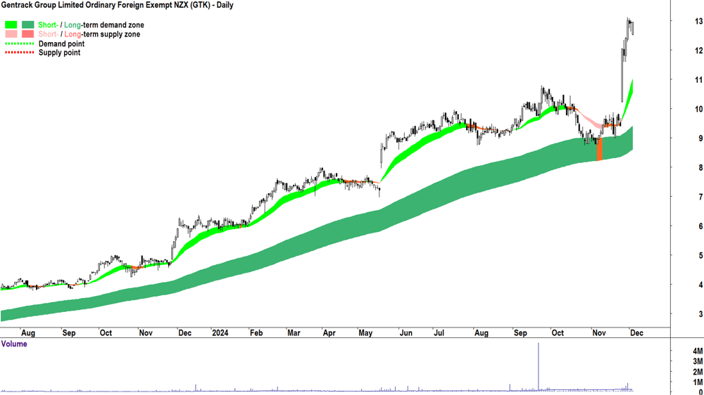 Gentrack Group (ASX-GTK) chart 4 December 2024
