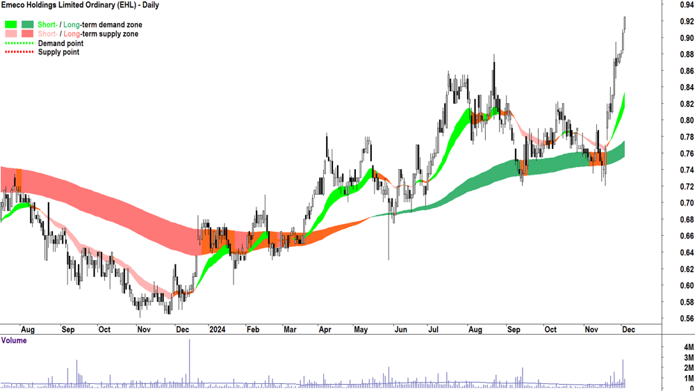 Emeco (ASX-EHL) chart 4 December 2024