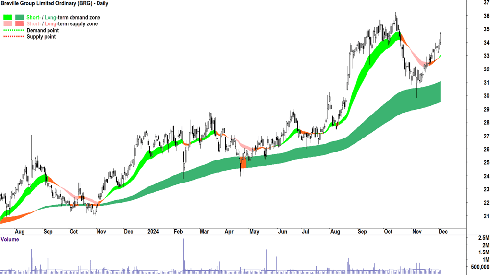 Breville Group (ASX-BRG) chart 4 December 2024