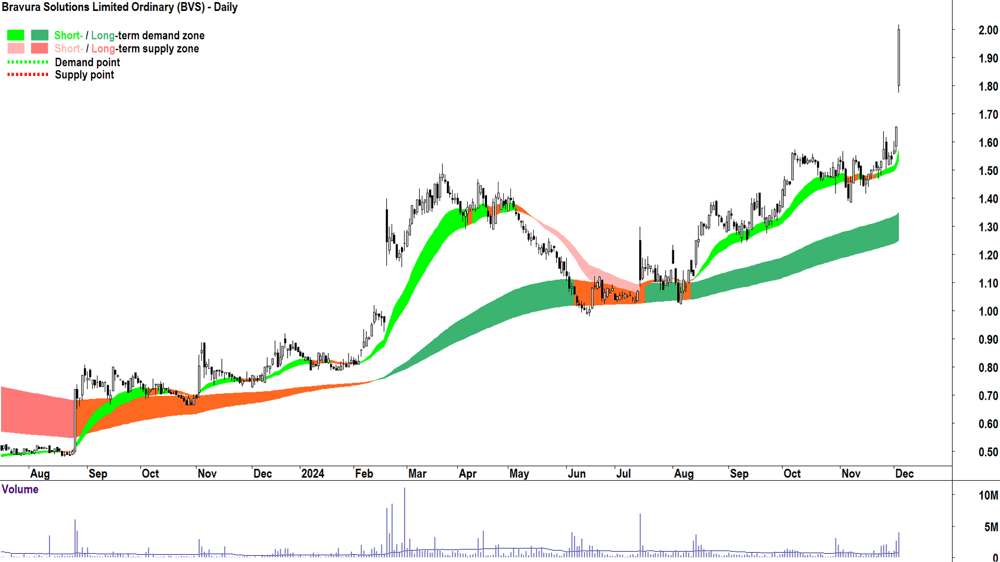 Bravura Solutions (ASX-BVS) chart 4 December 2024