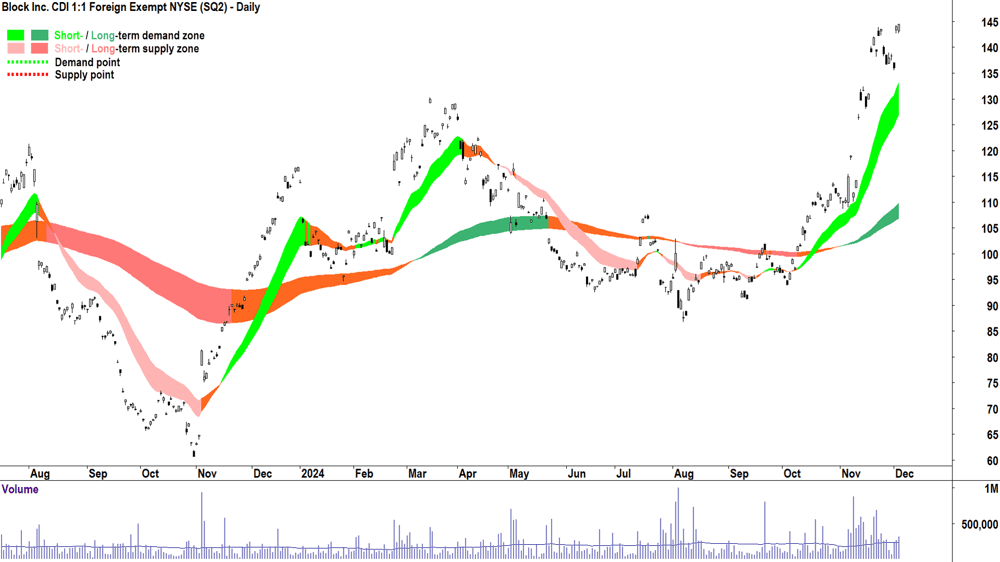 Block (ASX-SQ2) chart 4 December 2024