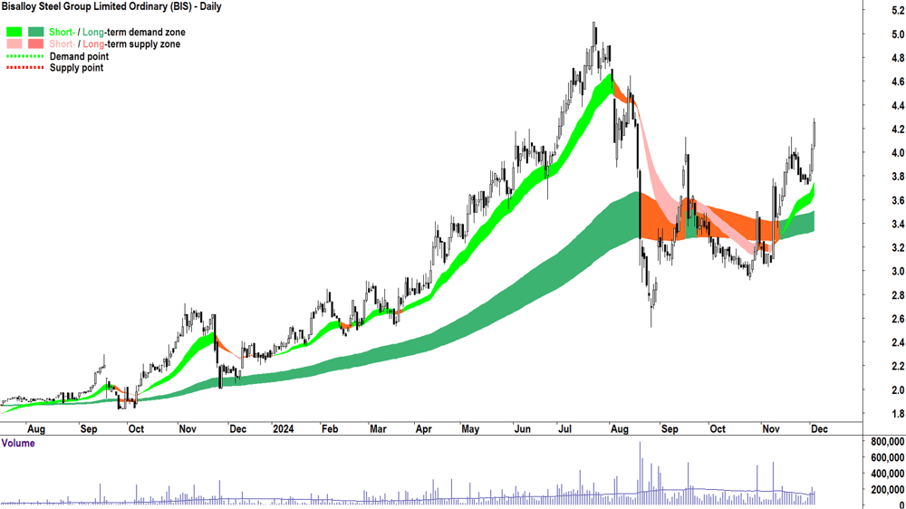 Bisalloy Steel Group (ASX-BIS) chart 4 December 2024