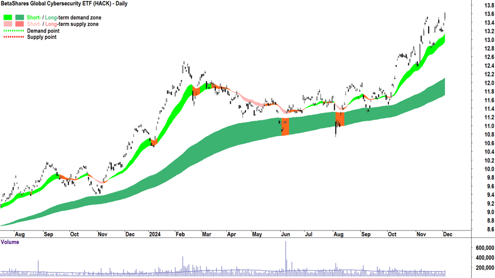 BetaShares Global Cybersecurity ETF (ASX-HACK) chart 4 December 2024