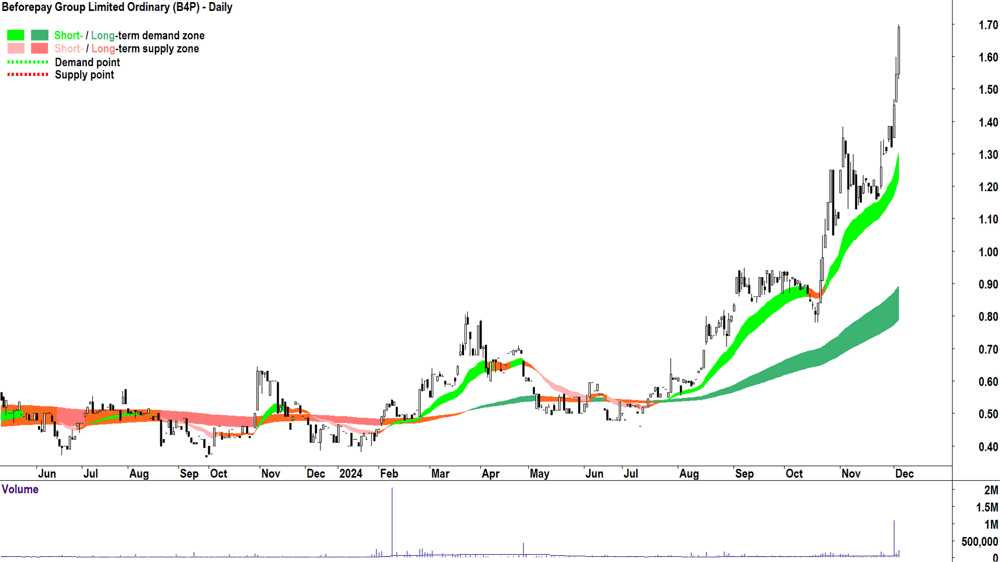 Beforepay Group (ASX-B4P) chart 4 December 2024