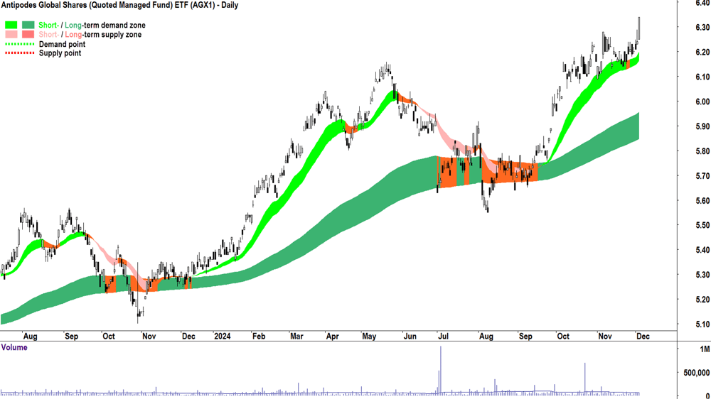 Antipodes Global Shares ETF (ASX-AGX1) chart 4 December 2024