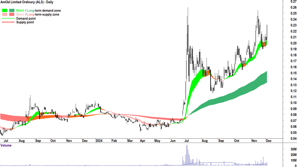 Aml3d (ASX-AL3) chart 4 December 2024