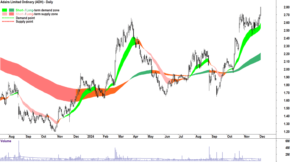 Adairs (ASX-ADH) chart 4 December 2024