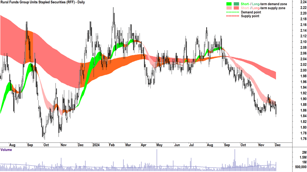 Rural Funds Group (ASX-RFF) chart 4 December 2024