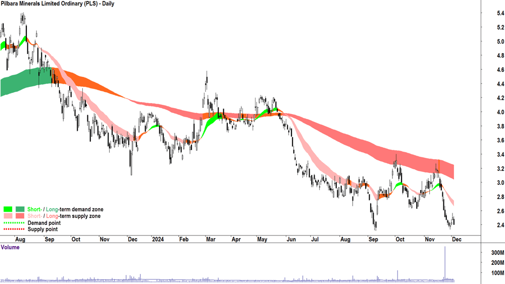 Pilbara Minerals (ASX-PLS) chart 4 December 2024