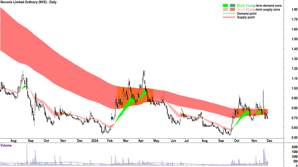 Novonix (ASX-NVX) chart 4 December 2024