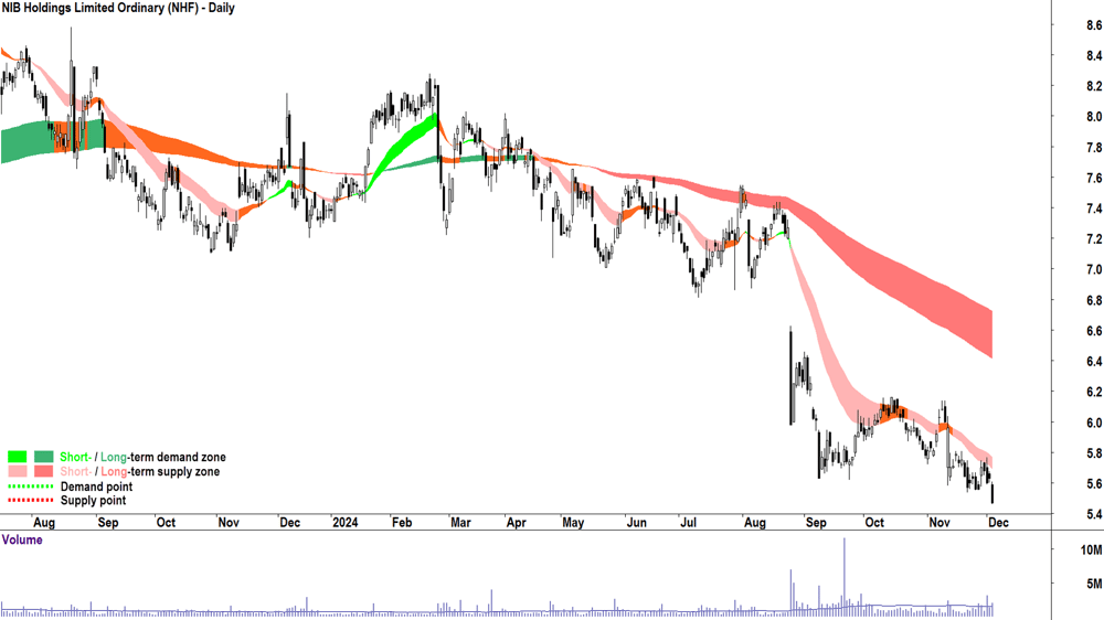 NIB (ASX-NHF) chart 4 December 2024