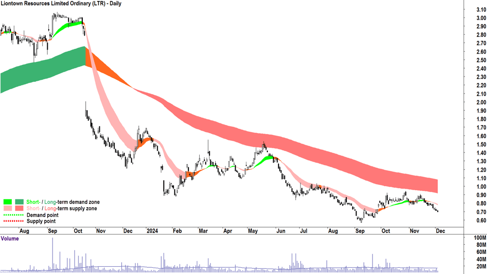 Liontown Resources (ASX-LTR) chart 4 December 2024