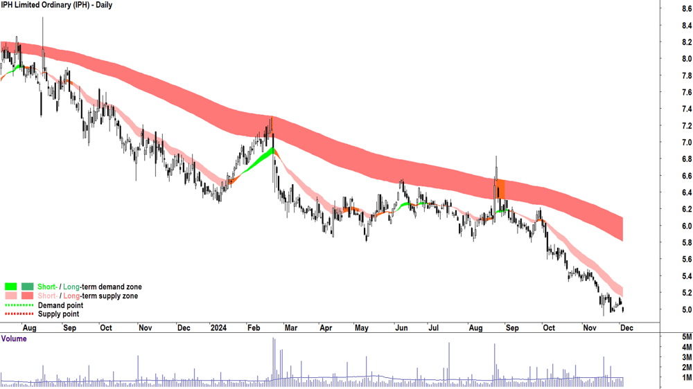 IPH (ASX-IPH) chart 4 December 2024