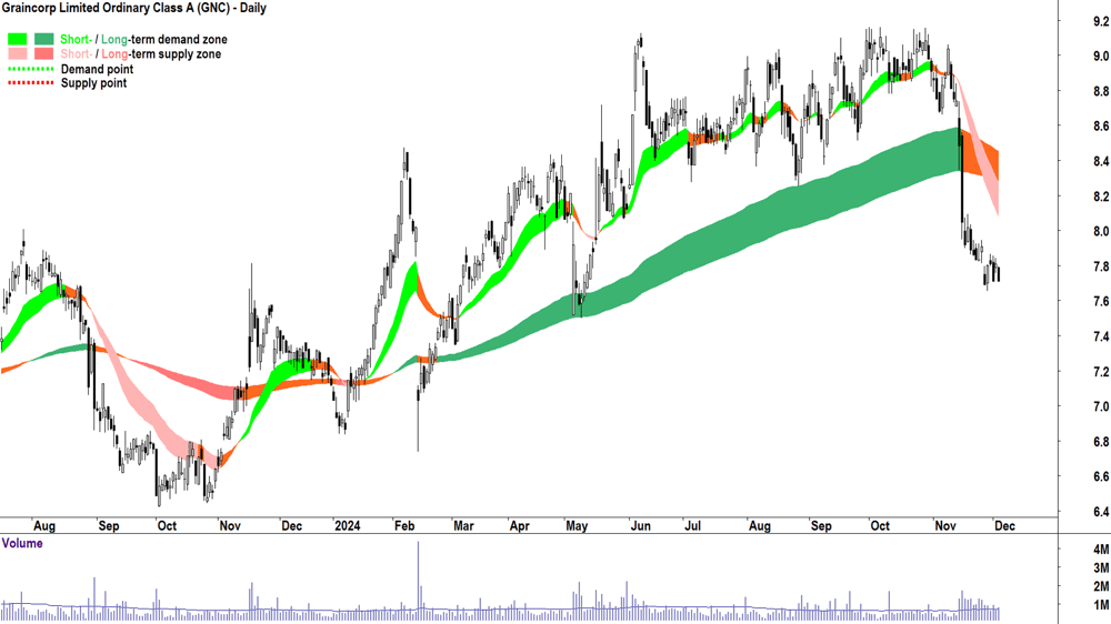 Graincorp (ASX-GNC) chart 4 December 2024