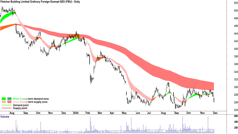 Fletcher Building (ASX-FBU) chart 4 December 2024