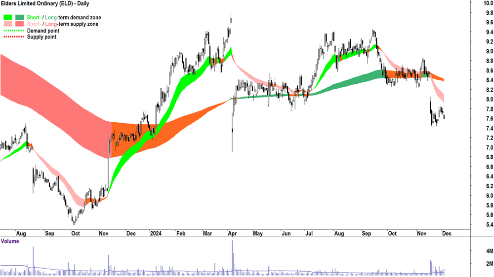 Elders (ASX-ELD) chart 4 December 2024