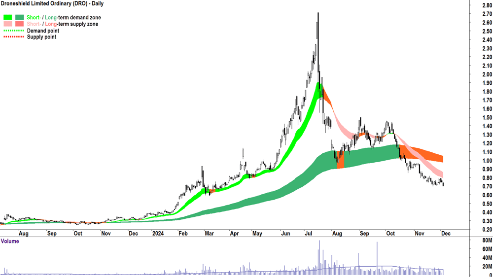 Droneshield (ASX-DRO) chart 4 December 2024