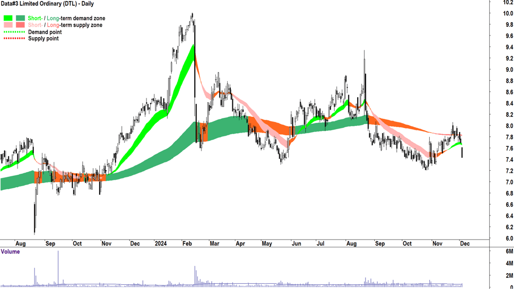Data-3 (ASX-DTL) chart 4 December 2024