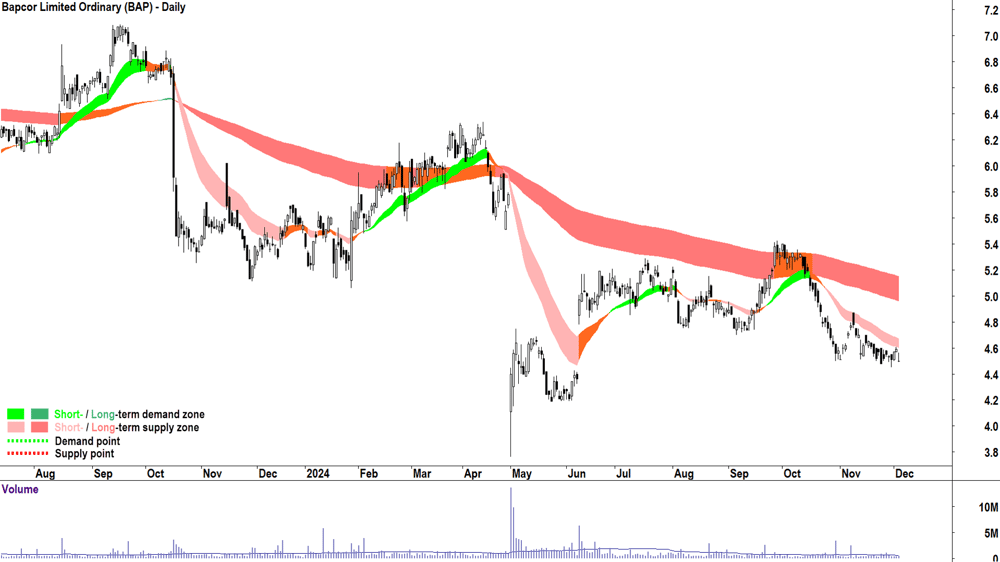 Bapcor (ASX-BAP) chart 4 December 2024