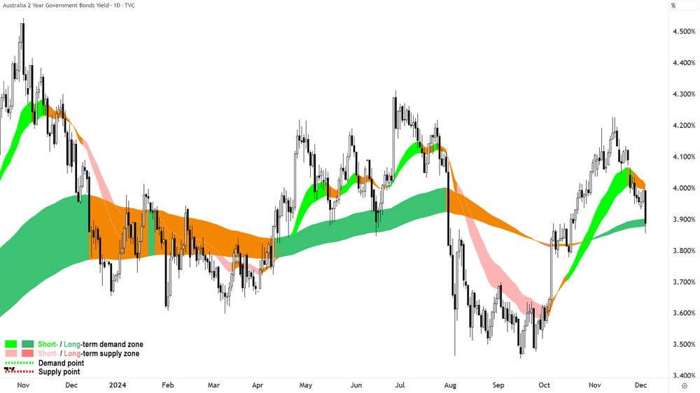 Australian 2-year Govt Bond Yield chart 4 December 2024