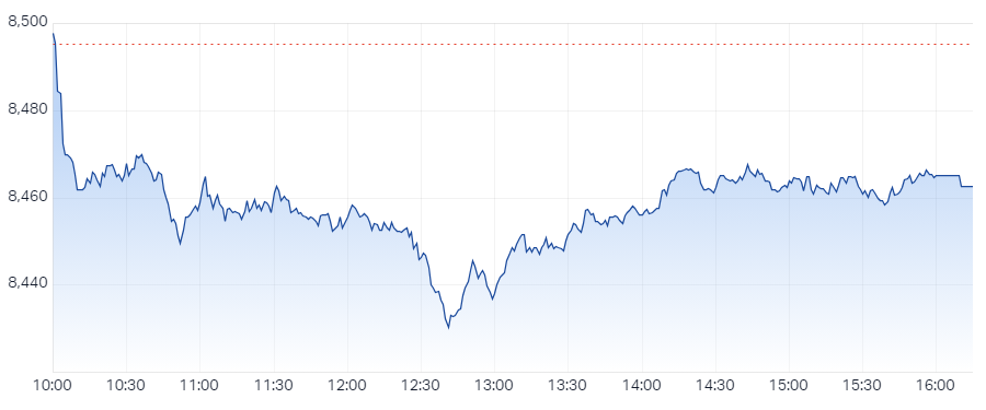 XJO Intraday Chart 4 December 2024