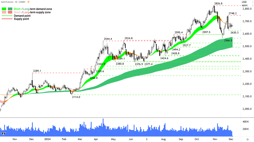 Gold Futures (Front month, back-adjusted) COMEX chart 4 December 2024