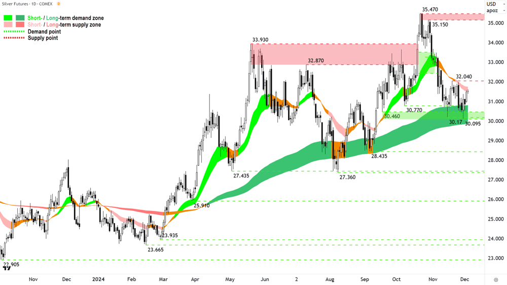 Silver Futures (Front month, back-adjusted) COMEX chart 4 December 2024