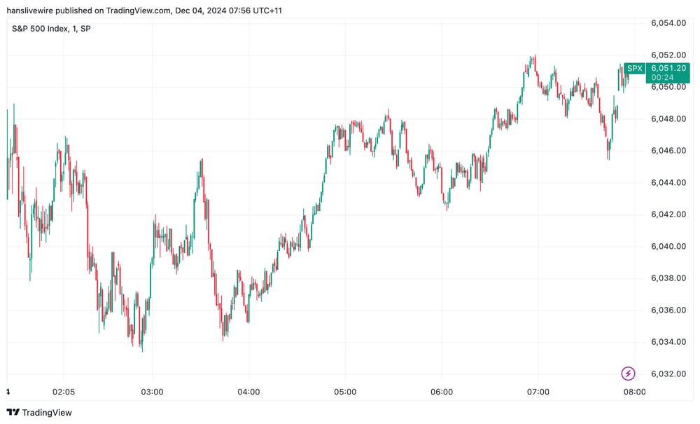 SPX Tues 3 Dec 2024