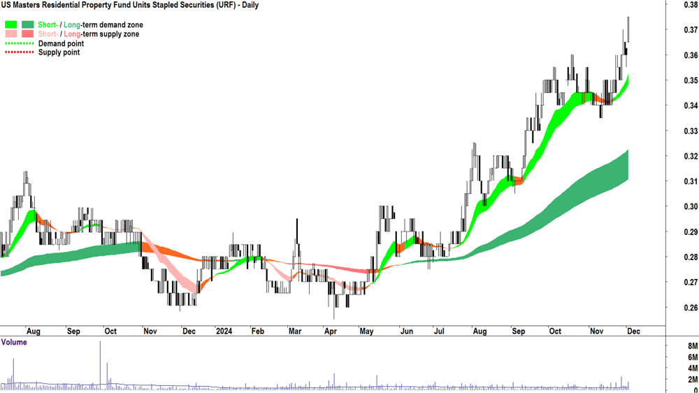 US Masters Residential Property Fund (ASX-URF) chart 3 December 2024