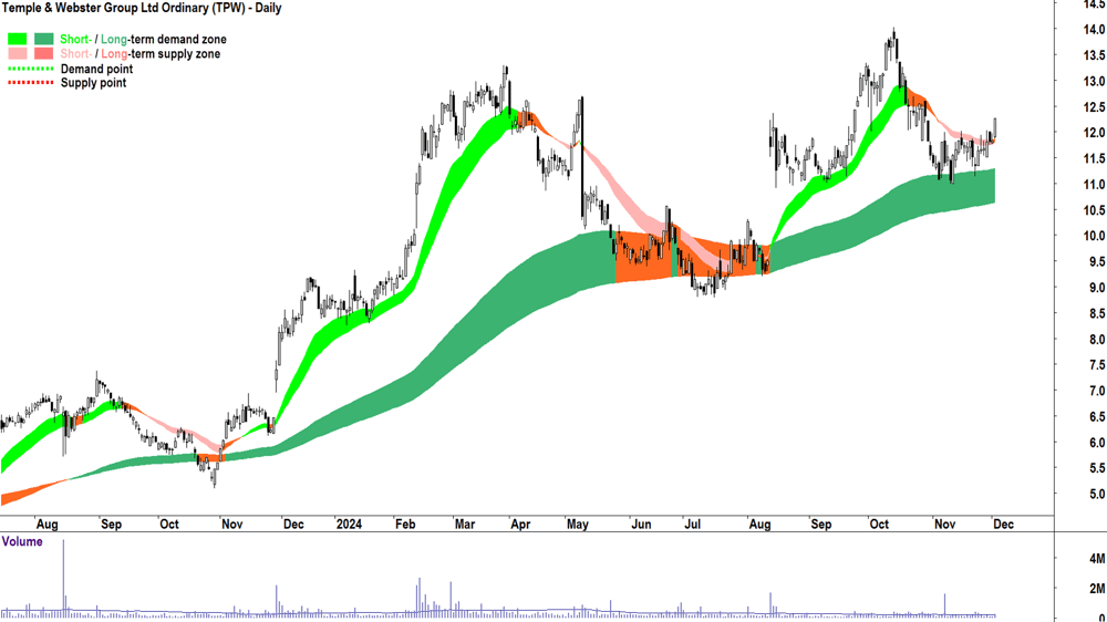 Temple & Webster Group (ASX-TPW) chart 3 December 2024