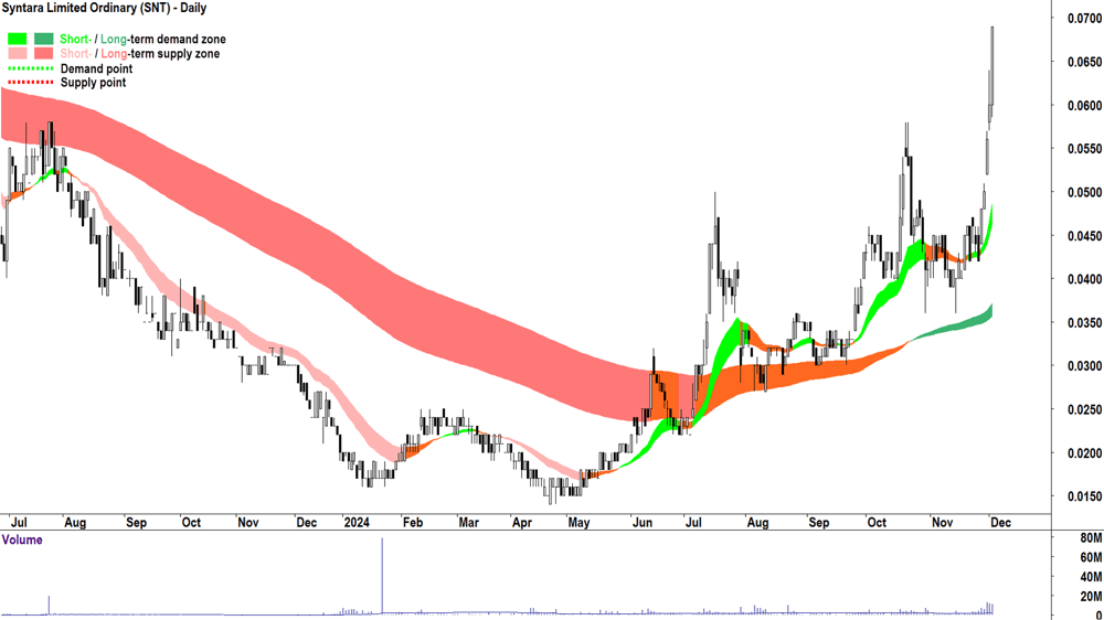 Syntara (ASX-SNT) chart 3 December 2024