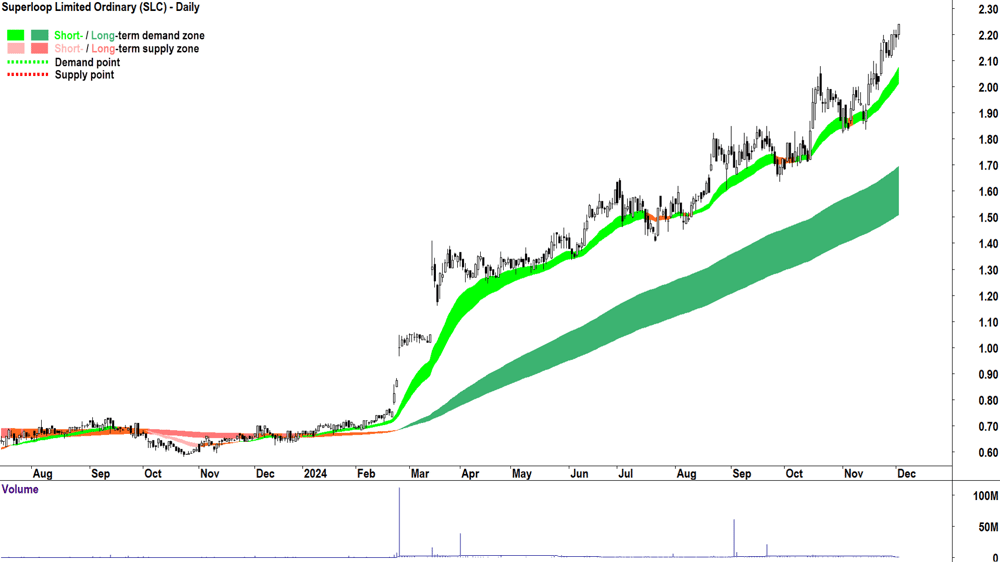 Superloop (ASX-SLC) chart 3 December 2024