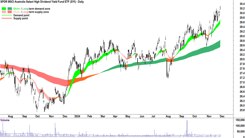 SPDR MSCI Australia Select High Dividend Yield Fund ETF (ASX-SYI) chart 3 December 2024