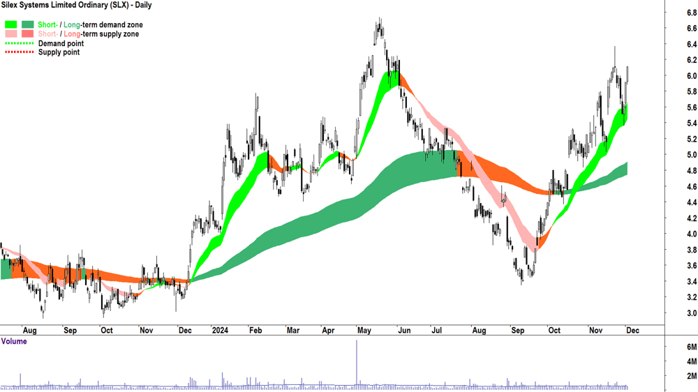 Silex Systems (ASX-SLX) chart 3 December 2024