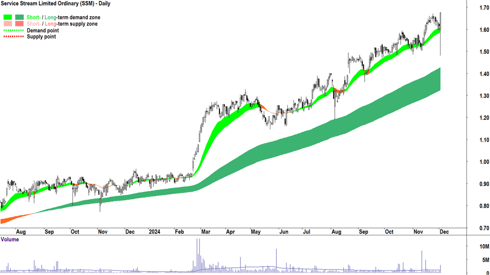 Service Stream (ASX-SSM) chart 3 December 2024