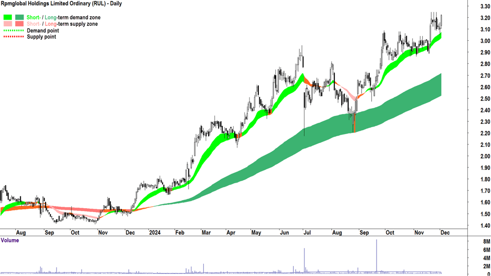 Rpmglobal (ASX-RUL) chart 3 December 2024