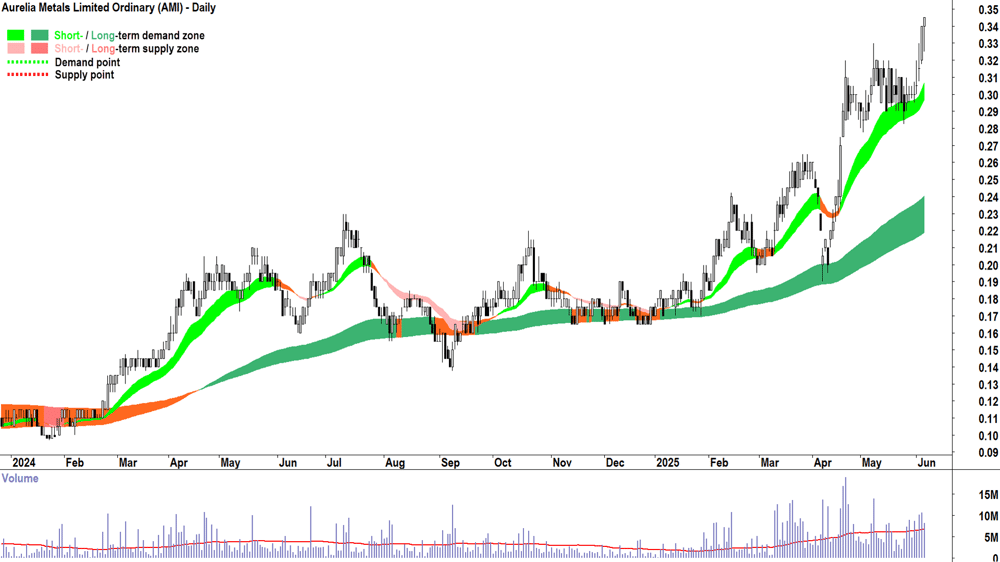 Aurelia Metals (ASX-AMI) daily chart 5 June 2025