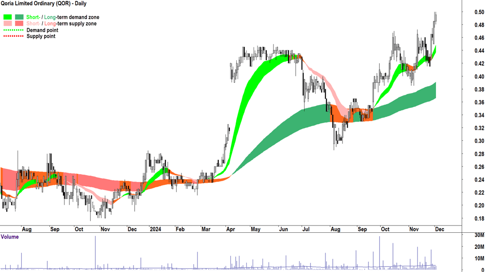 Qoria (ASX-QOR) chart 3 December 2024