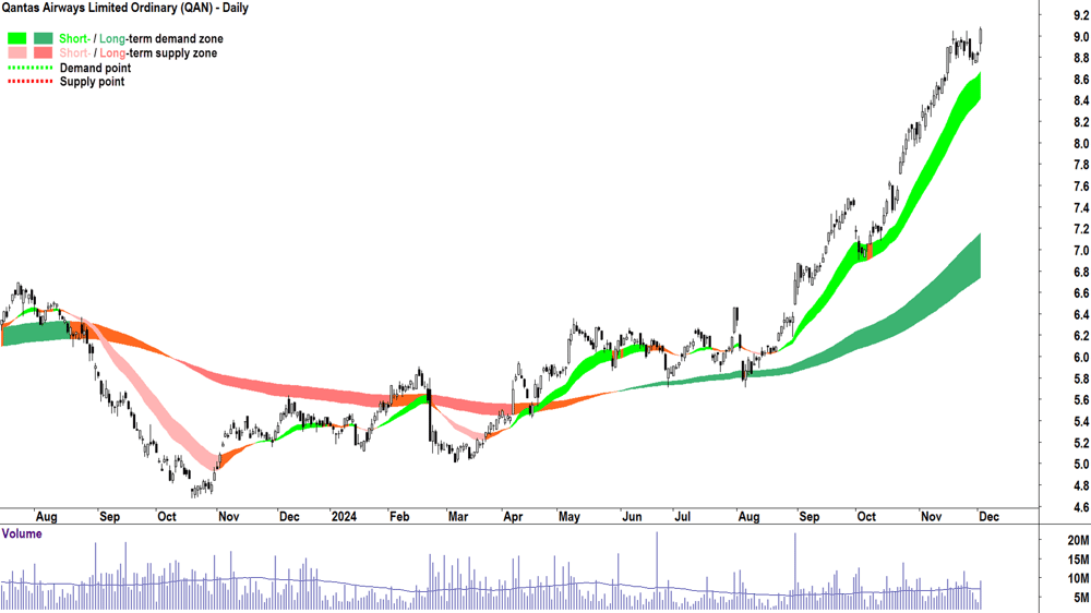 Qantas Airways (ASX-QAN) chart 3 December 2024