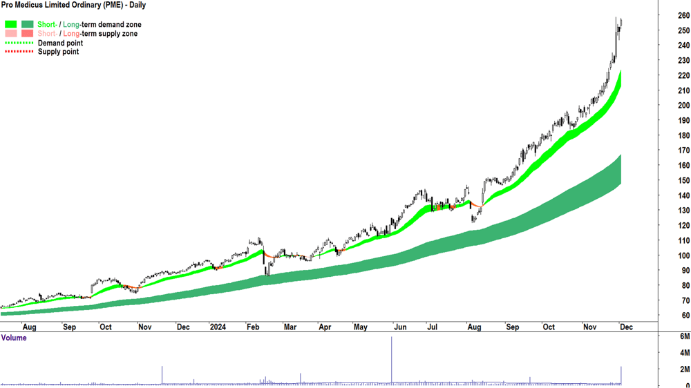 Pro Medicus (ASX-PME) chart 3 December 2024
