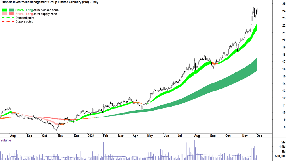 Pinnacle Investment Management Group (ASX-PNI) chart 3 December 2024
