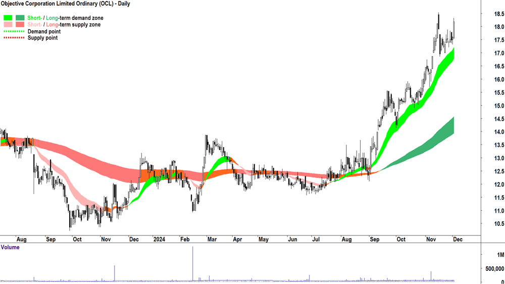 Objective Corporation (ASX-OCL) chart 3 December 2024