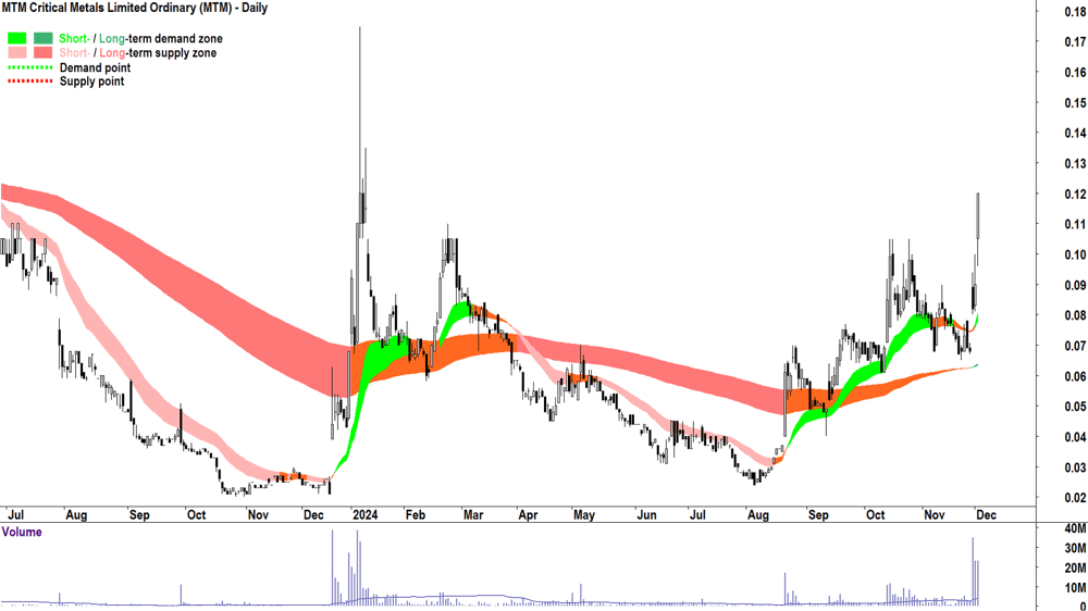 MTM Critical Metals (ASX-MTM) chart 3 December 2024