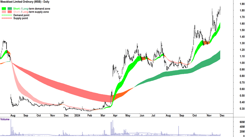 Mesoblast (ASX-MSB) chart 3 December 2024