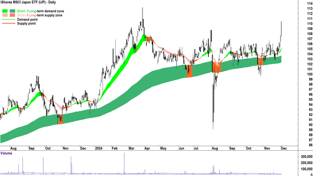 iShares MSCI Japan ETF (ASX-IJP) chart 3 December 2024