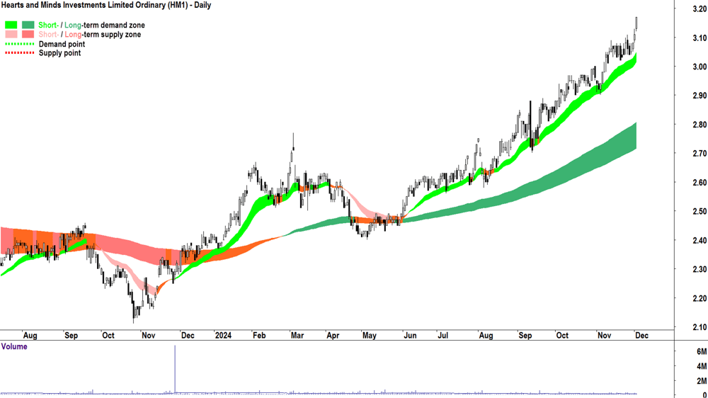Hearts and Minds Investments (ASX-HM1) chart 3 December 2024