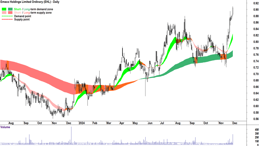 Emeco (ASX-EHL) chart 3 December 2024