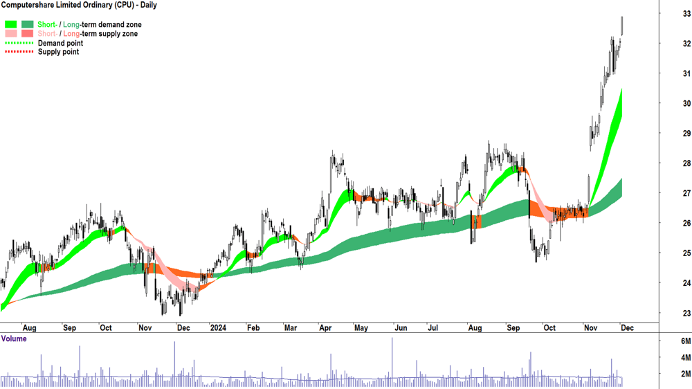 Computershare (ASX-CPU) chart 3 December 2024