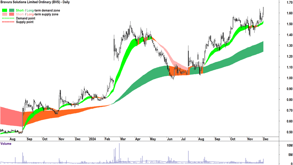 Bravura Solutions (ASX-BVS) chart 3 December 2024