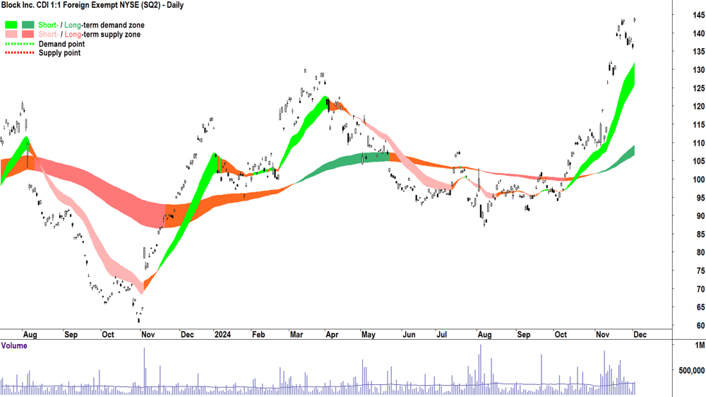 Block (ASX-SQ2) chart 3 December 2024